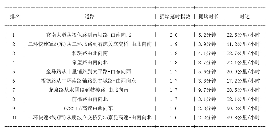 11月09日08时, 昆明早高峰路况