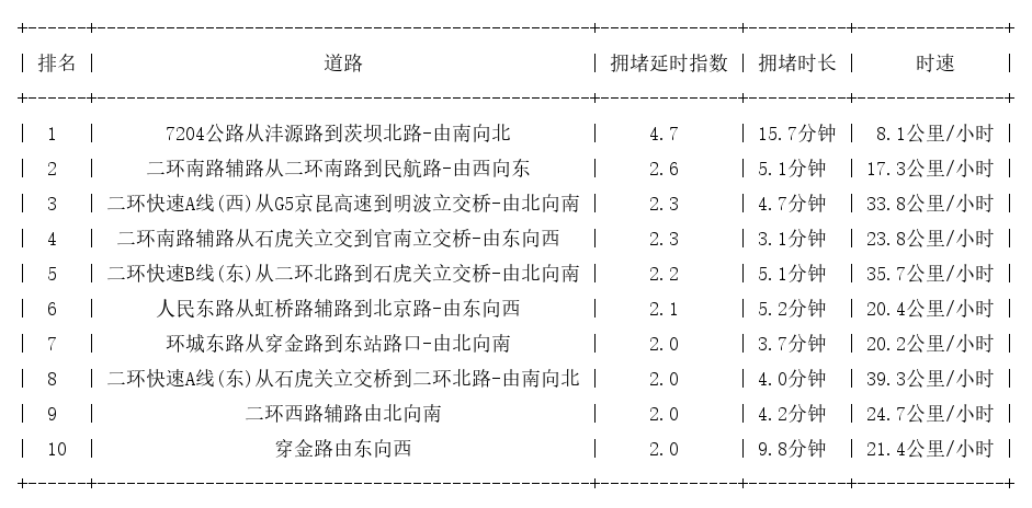 11月09日09时, 昆明早高峰路况