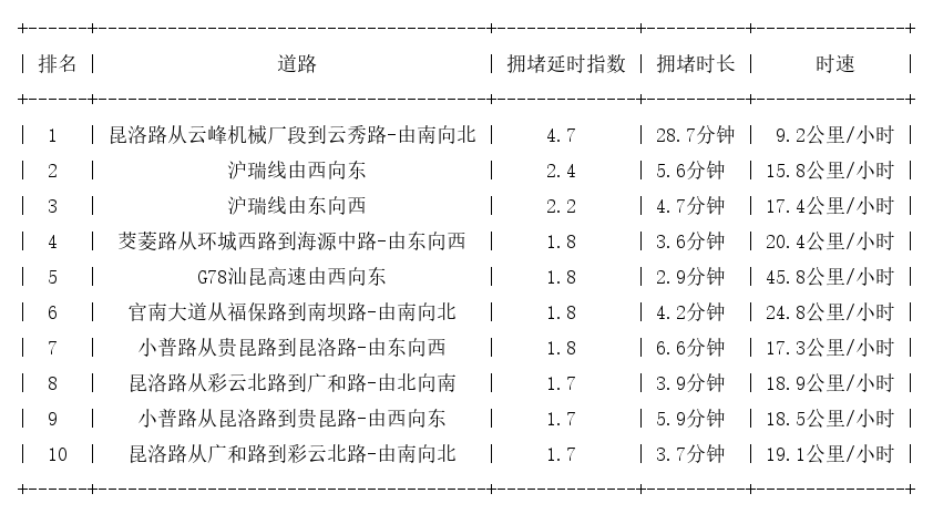 11月10日17时, 昆明晚高峰路况