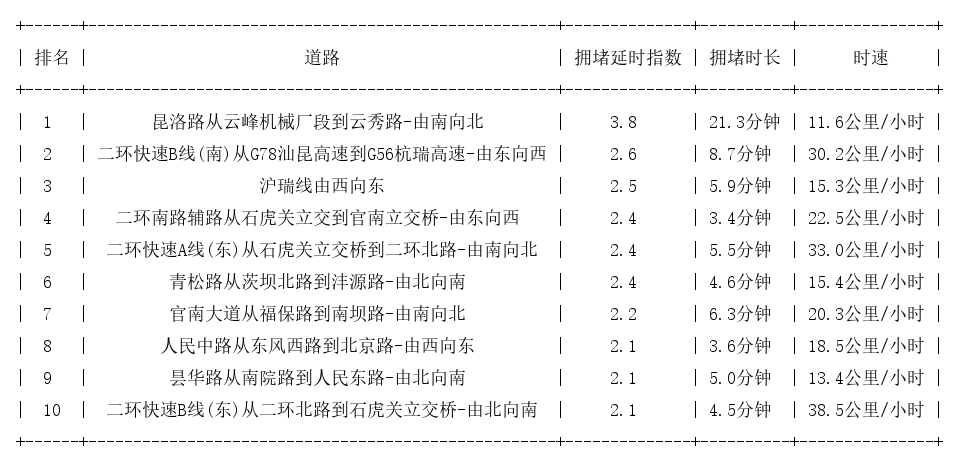 11月10日18时, 昆明晚高峰路况