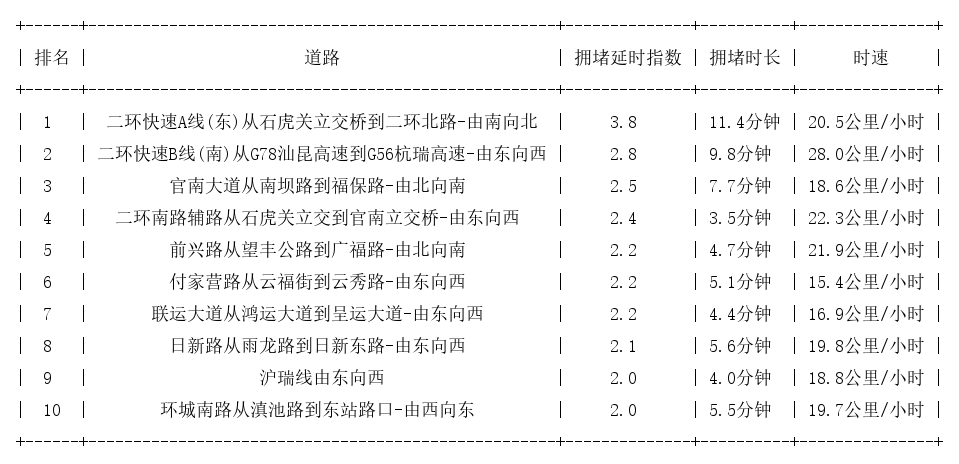 11月10日19时, 昆明晚高峰路况