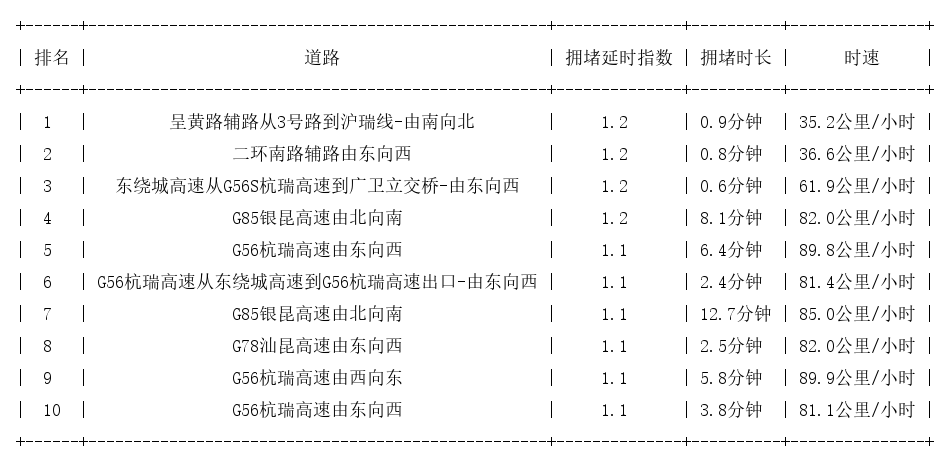 11月11日07时, 昆明早高峰路况