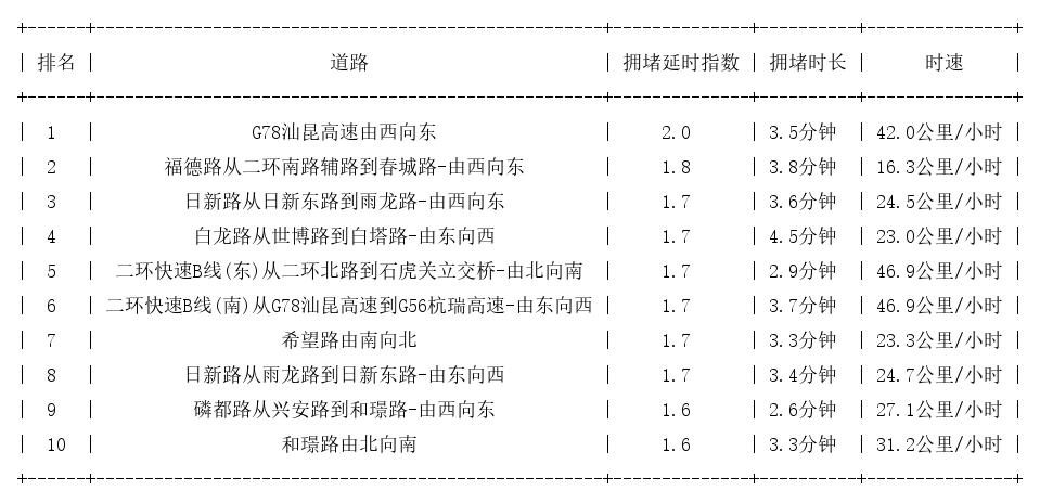 11月11日08时, 昆明早高峰路况