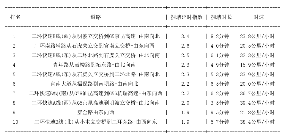 11月11日09时, 昆明早高峰路况