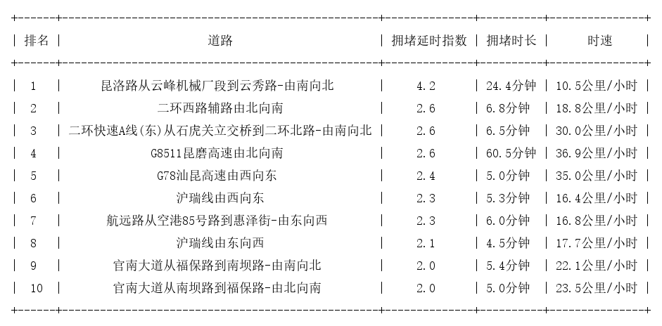 11月11日17时, 昆明晚高峰路况