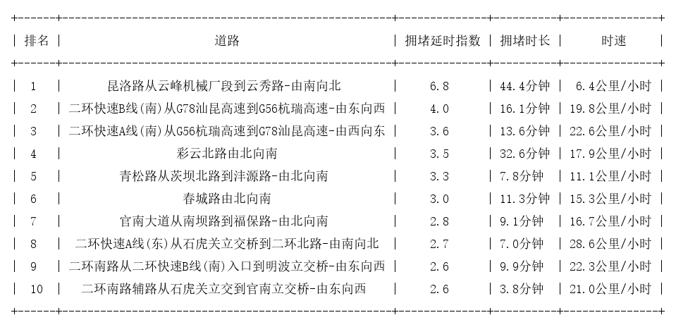 11月11日18时, 昆明晚高峰路况