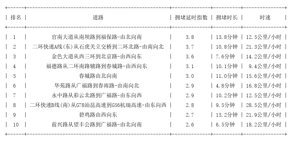 11月11日19时, 昆明晚高峰路况