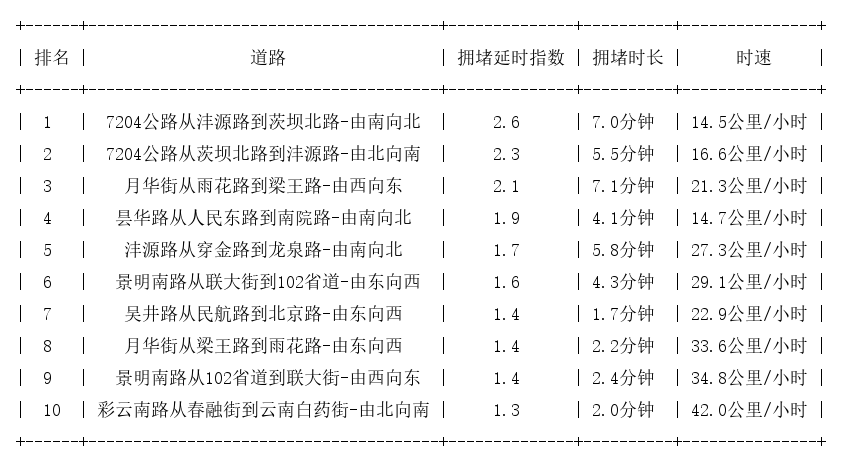 11月12日08时, 昆明早高峰路况
