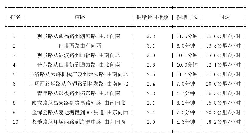 11月12日17时, 昆明晚高峰路况