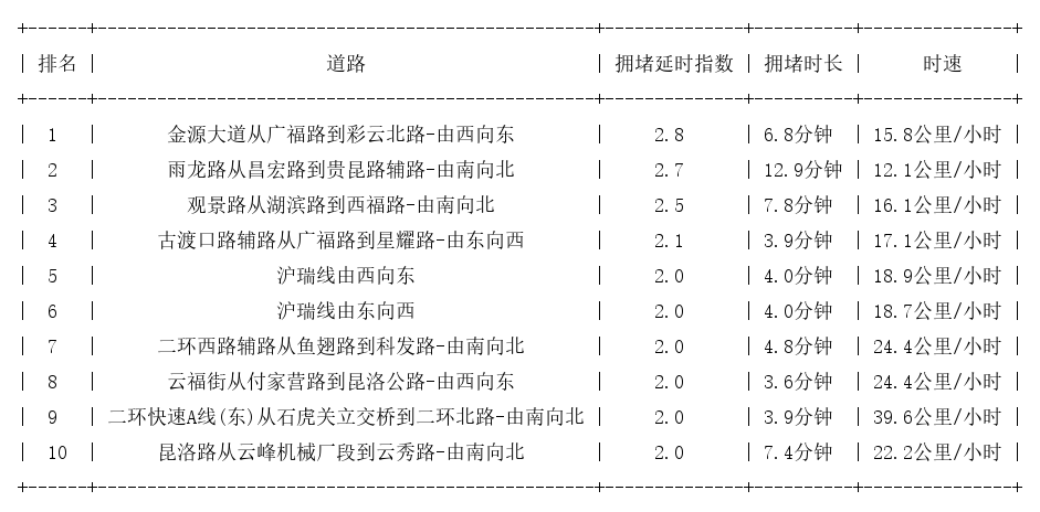11月12日18时, 昆明晚高峰路况