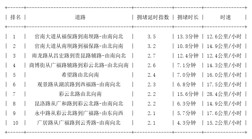 11月12日19时, 昆明晚高峰路况