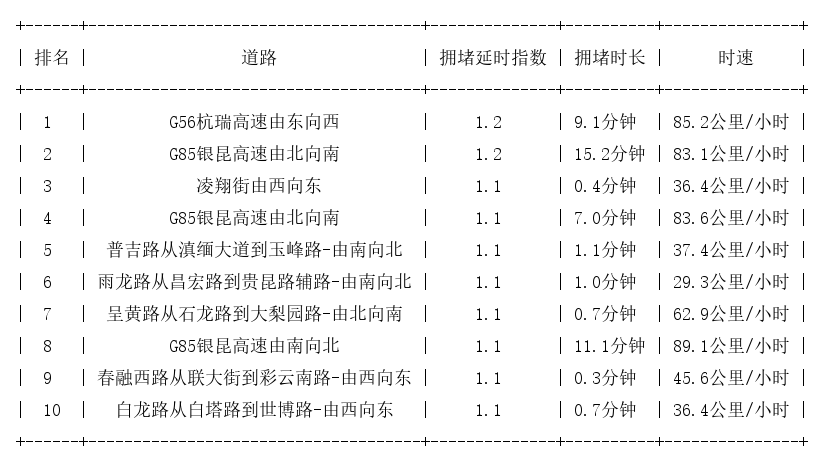 11月13日07时, 昆明早高峰路况