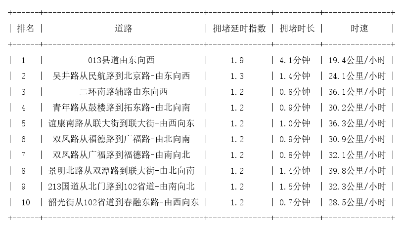 11月13日08时, 昆明早高峰路况