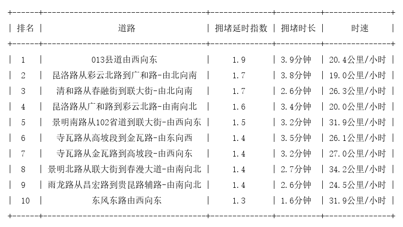 11月13日09时, 昆明早高峰路况