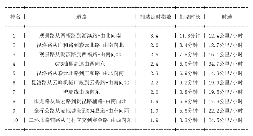 11月13日17时, 昆明晚高峰路况