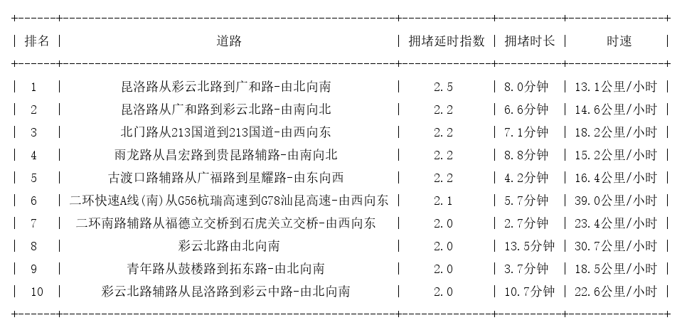 11月13日18时, 昆明晚高峰路况
