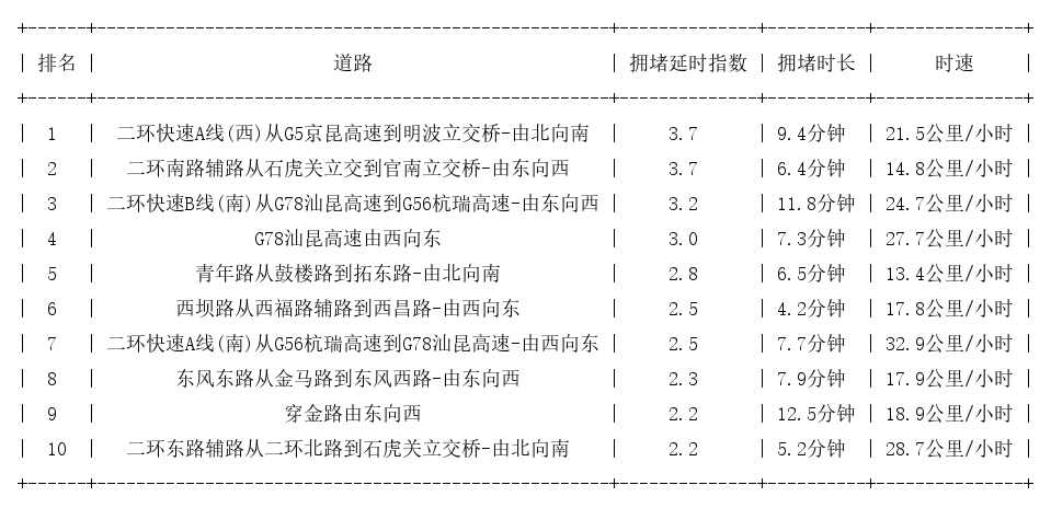 11月14日09时, 昆明早高峰路况