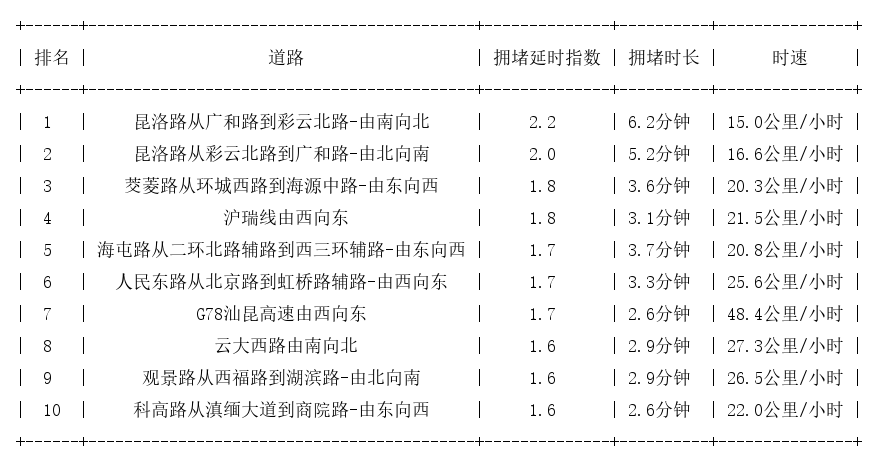 11月14日17时, 昆明晚高峰路况
