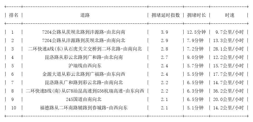 11月14日18时, 昆明晚高峰路况