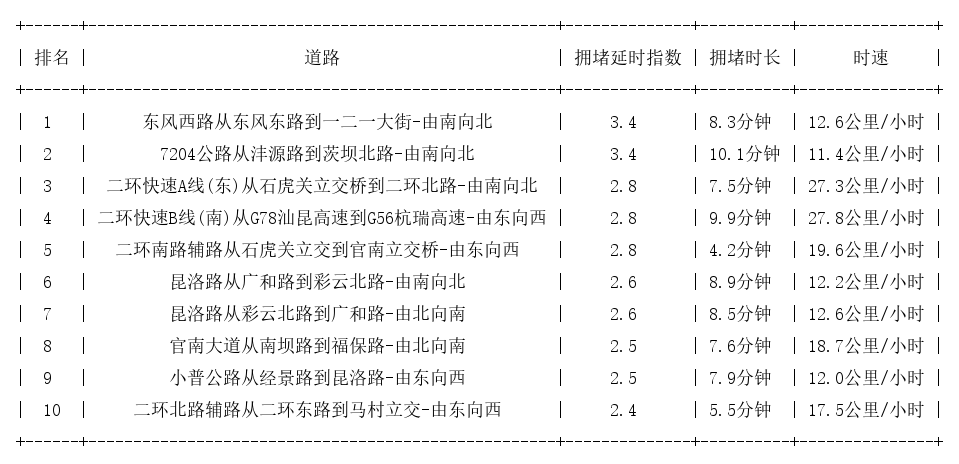 11月14日19时, 昆明晚高峰路况