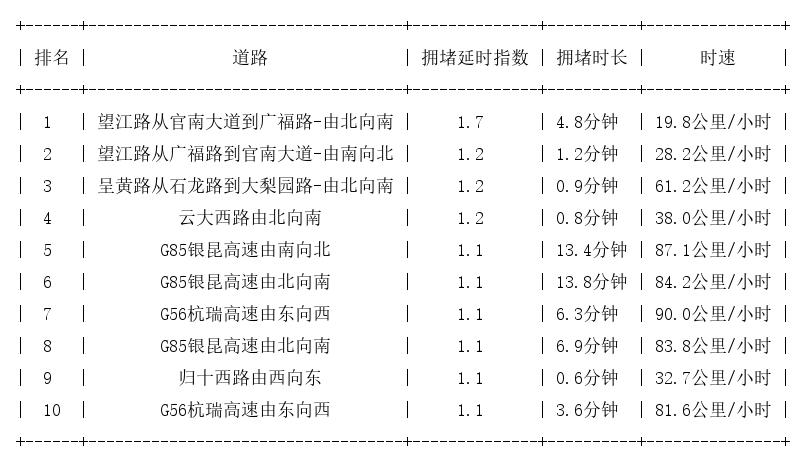 11月15日07时, 昆明早高峰路况