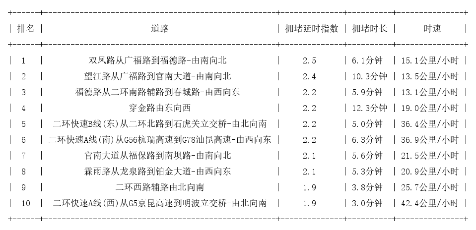 11月15日08时, 昆明早高峰路况