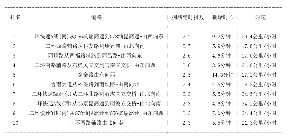 11月15日09时, 昆明早高峰路况
