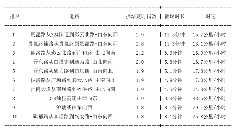 11月15日17时, 昆明晚高峰路况
