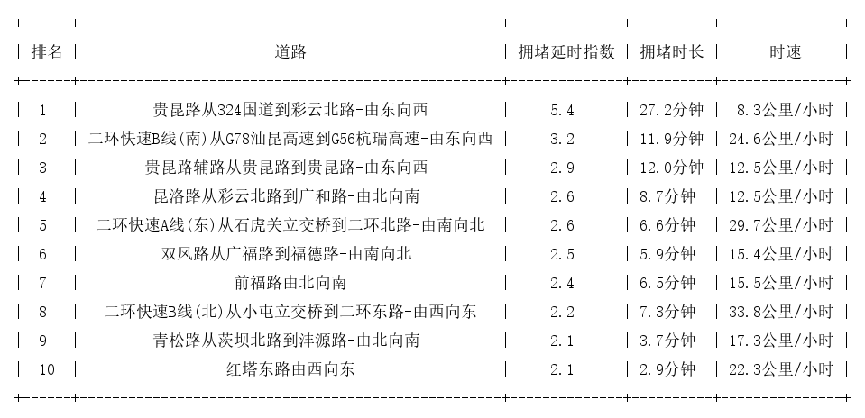 11月15日18时, 昆明晚高峰路况