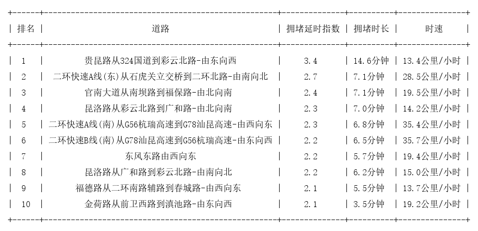 11月15日19时, 昆明晚高峰路况