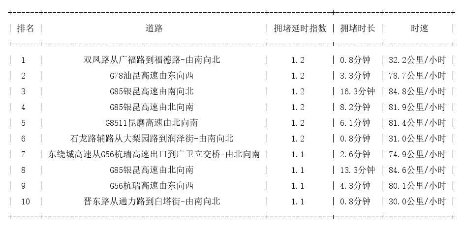 11月16日07时, 昆明早高峰路况
