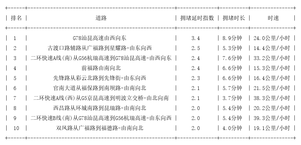 11月16日08时, 昆明早高峰路况