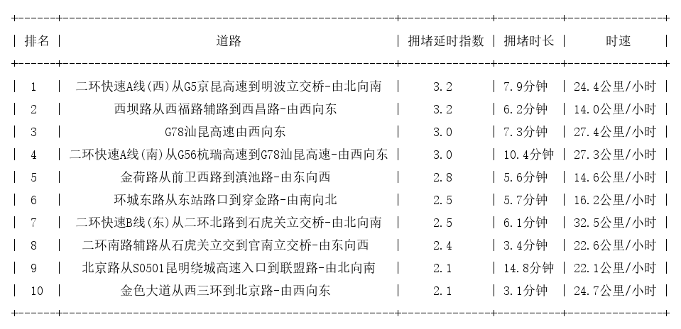 11月16日09时, 昆明早高峰路况