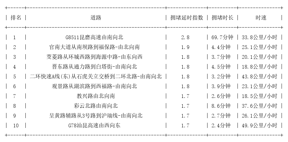 11月16日17时, 昆明晚高峰路况