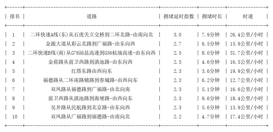 11月16日18时, 昆明晚高峰路况