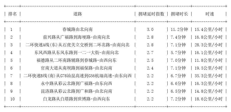 11月16日19时, 昆明晚高峰路况