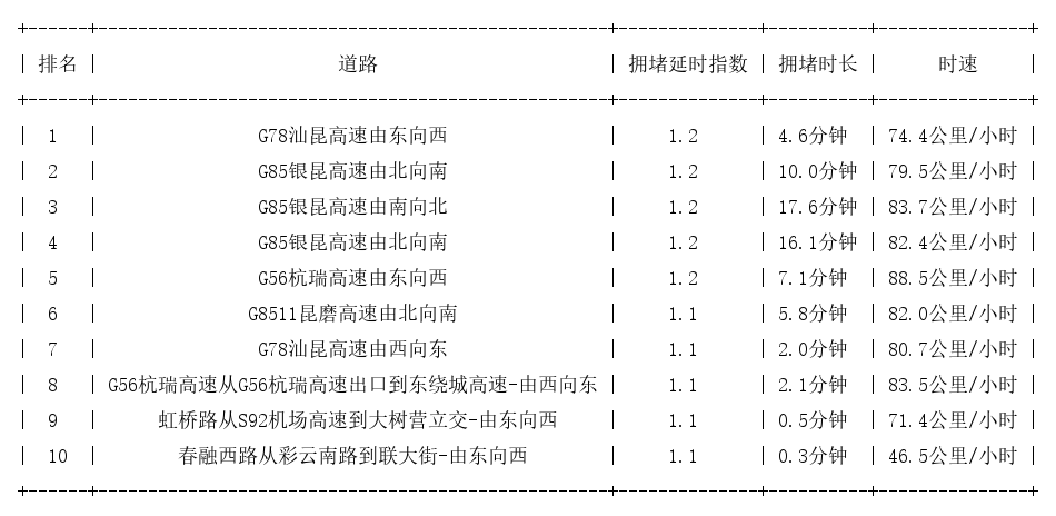 11月17日07时, 昆明早高峰路况