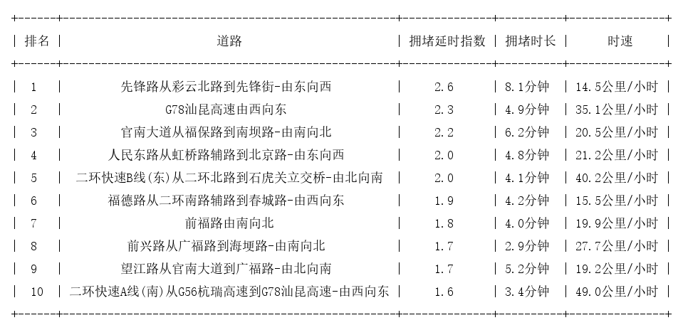 11月17日08时, 昆明早高峰路况