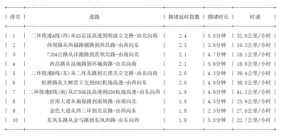 11月17日09时, 昆明早高峰路况
