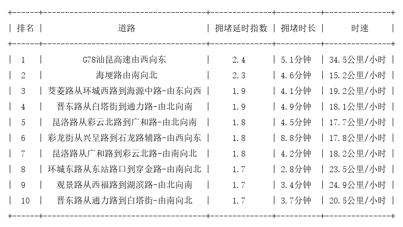 11月17日17时, 昆明晚高峰路况