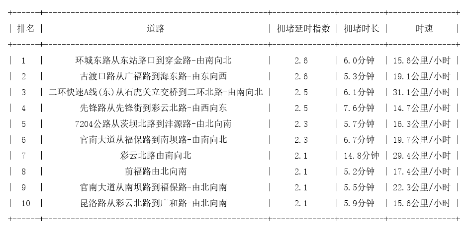 11月17日18时, 昆明晚高峰路况