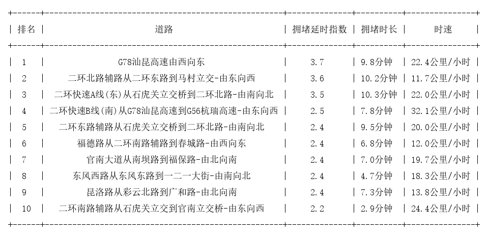 11月17日19时, 昆明晚高峰路况