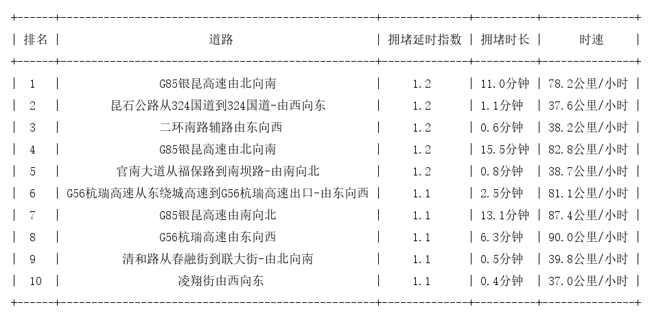 11月18日07时, 昆明早高峰路况