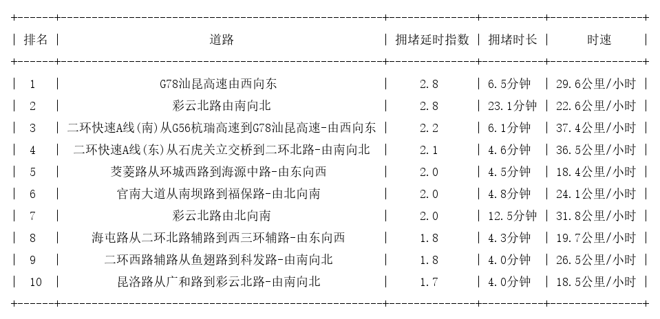 11月18日17时, 昆明晚高峰路况