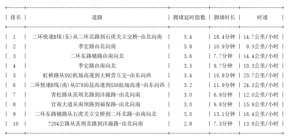 11月18日18时, 昆明晚高峰路况