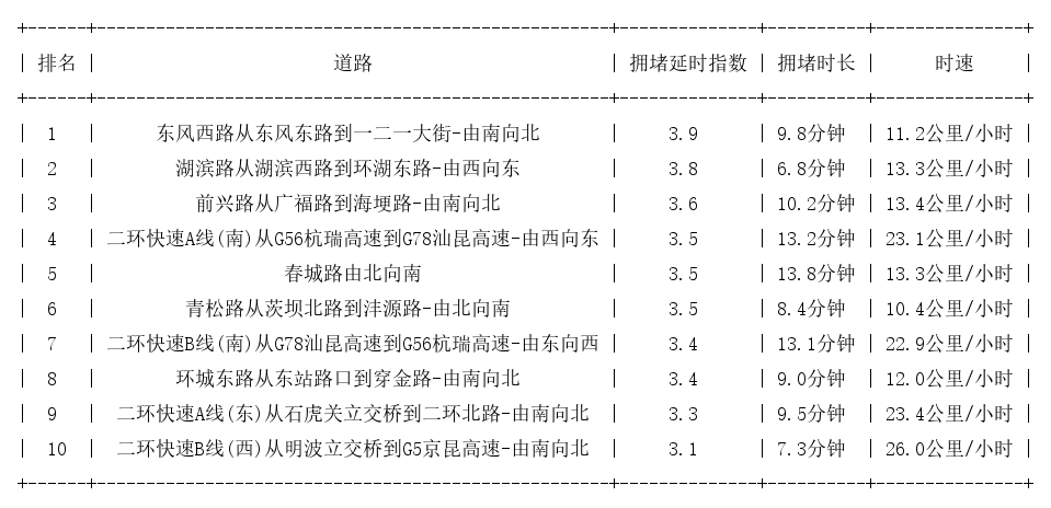 11月18日19时, 昆明晚高峰路况