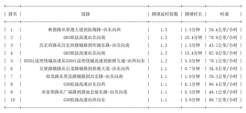11月19日07时, 昆明早高峰路况