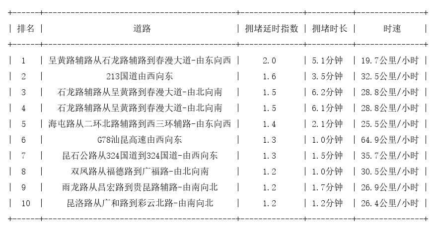 11月19日08时, 昆明早高峰路况