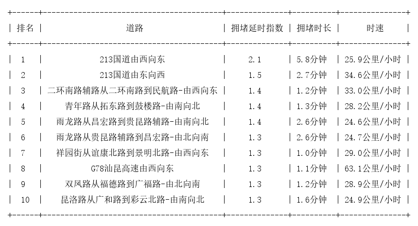 11月19日09时, 昆明早高峰路况
