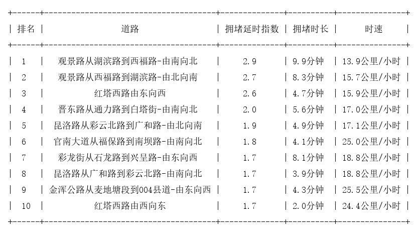 11月19日17时, 昆明晚高峰路况